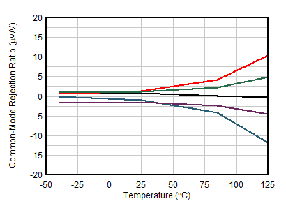 OPA391 OPA2391 OPA4391 CMRR 与温度间的关系