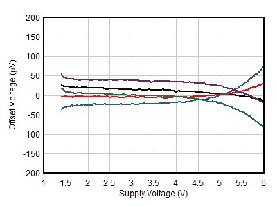 OPA391 OPA2391 OPA4391 偏移电压与电源电压间的关系