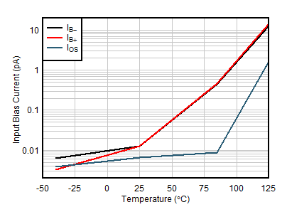 OPA391 OPA2391 OPA4391 输入偏置电流与温度间的关系