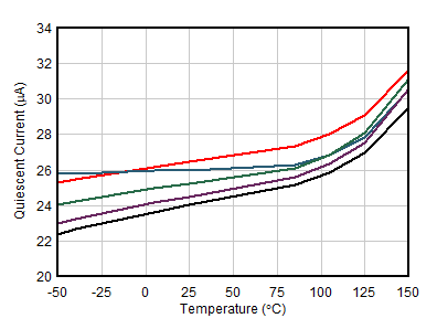 OPA391 OPA2391 OPA4391 静态电流与温度间的关系