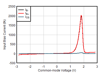 OPA391 OPA2391 OPA4391 输入偏置电流与共模电压间的关系