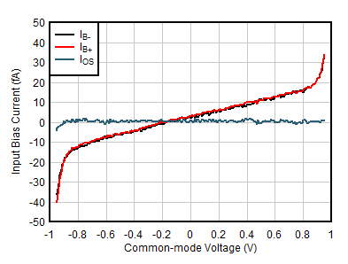 OPA391 OPA2391 OPA4391 输入偏置电流与共模电压间的关系