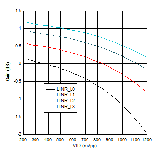 TUSB1104 USB
                        CTX1 VOD Linearity Settings at 20 MHz and EQ = 0