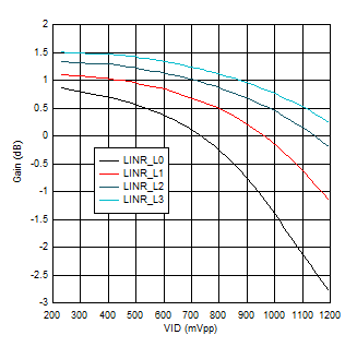 TUSB1104 USB
                            SSRX1 VOD Linearity Settings at 20 MHz and EQ = 0