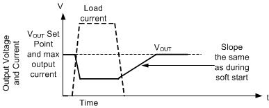 LMR43610-Q1 LMR43620-Q1 Recovery from Dropout