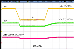 LMR43610-Q1 LMR43620-Q1 Typical Output Recovery from Dropout from 8V
                    to 4V