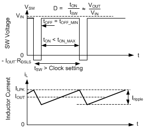 LMR43610-Q1 LMR43620-Q1 Dropout Waveforms