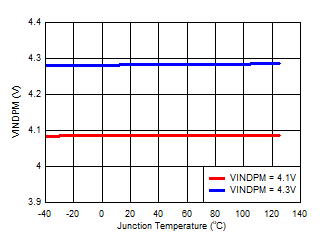 BQ25303J VINDPM 与结温间的关系