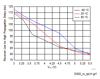 TRS3221E Receiver Path Low-to-High Propagation Delay vs TA and Supply
                        Voltage (RGT Package)