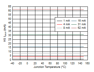 DRV8714-Q1 DRV8718-Q1 High-Side Gate Driver Source Current