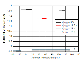 DRV8714-Q1 DRV8718-Q1 PVDD Active Current