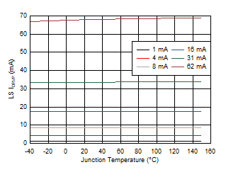 DRV8714-Q1 DRV8718-Q1 Low-Side Gate Driver Source Current