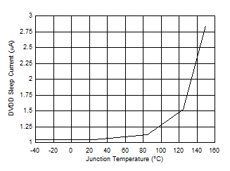 DRV8714-Q1 DRV8718-Q1 DVDD Sleep Current