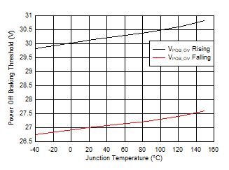 DRV8714-Q1 DRV8718-Q1 Power Off Braking Threshold