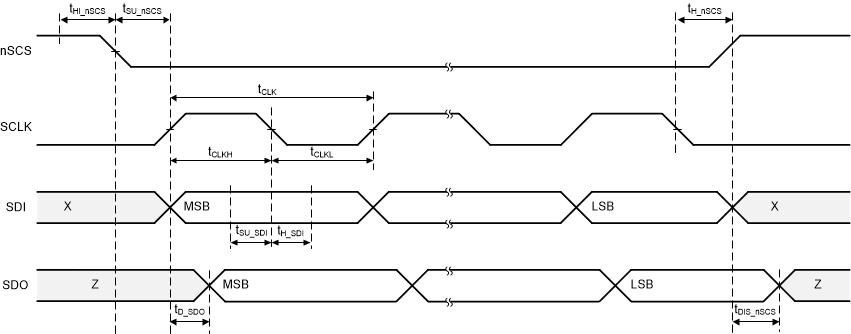 DRV8714-Q1 DRV8718-Q1 SPI Timing Diagram