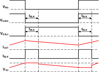 DRV8714-Q1 DRV8718-Q1 Amplifier Blanking
                    Example