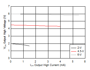 SN74HC02 SN54HC02 高电平状态下的典型输出电压 (VOH)