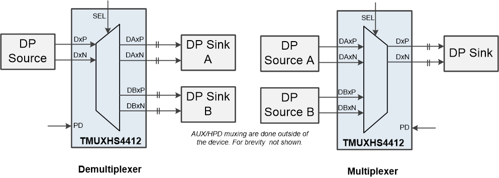 TMUXHS4412 DisplayPort Main Link Demuxing/Muxing