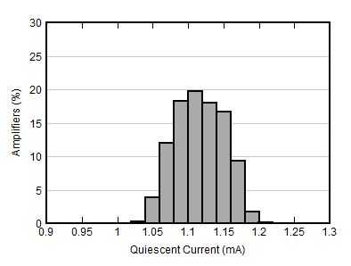 OPA392 OPA2392 静态电流分布