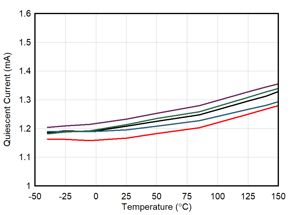 OPA392 OPA2392 静态电流与温度间的关系