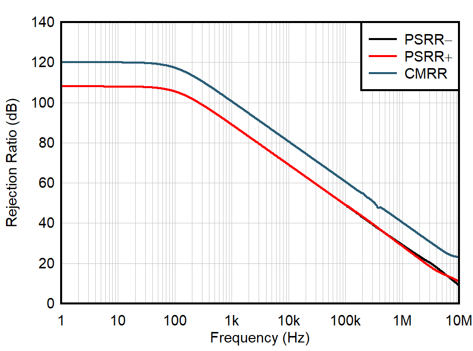 OPA392 OPA2392 CMRR 和 PSRR 与频率间的关系