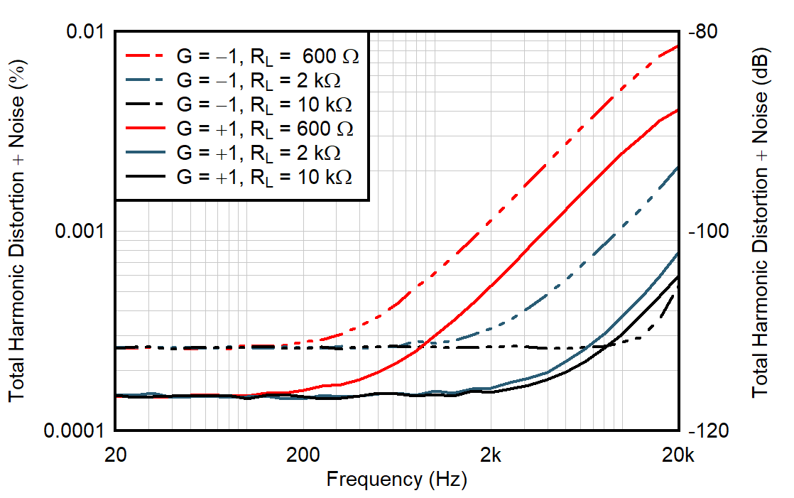 OPA392 OPA2392 THD+N 比与频率间的关系