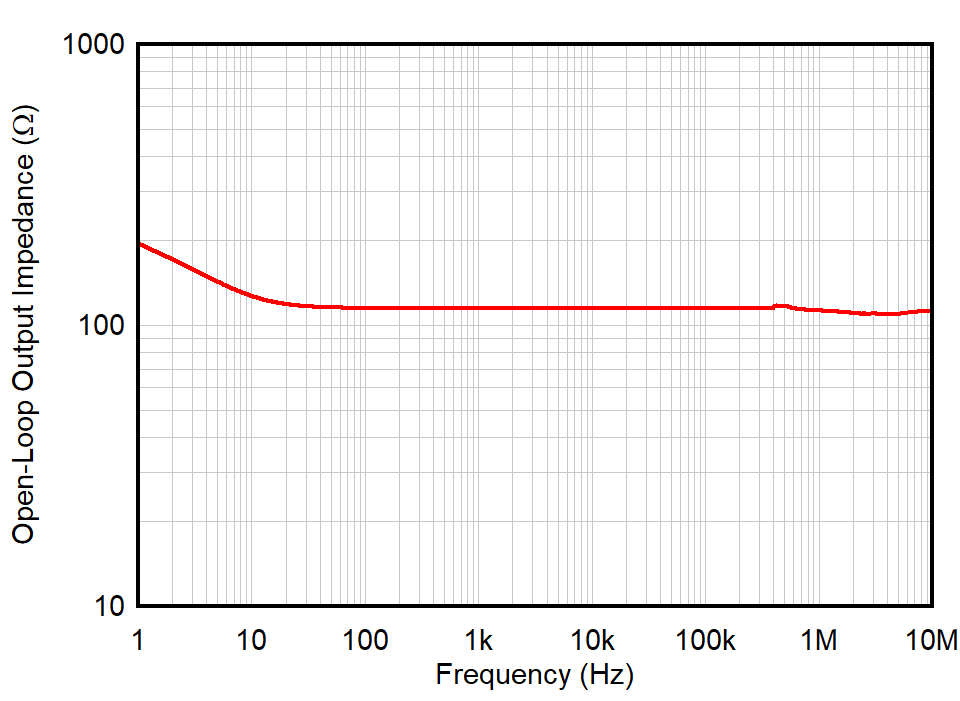 OPA392 OPA2392 开环输出阻抗与频率间的关系