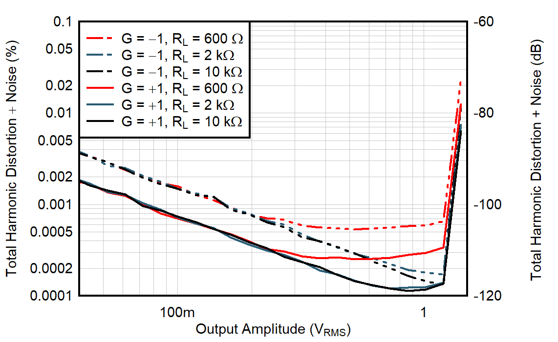 OPA392 OPA2392 THD+N 与输出幅度间的关系