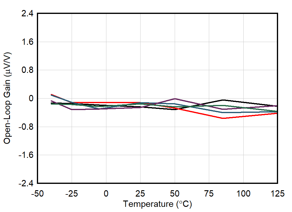 OPA392 OPA2392 开环增益与温度间的关系