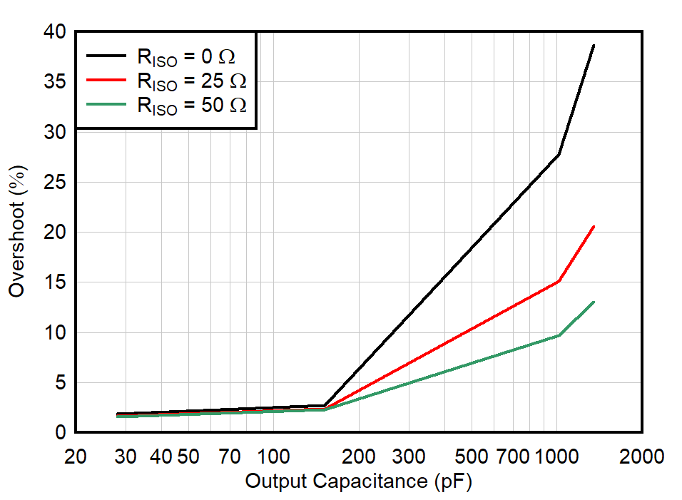 OPA392 OPA2392 小信号过冲与容性负载间的关系（10mV 阶跃）