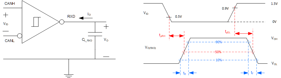 TCAN1057A-Q1 接收器测试电路与测量