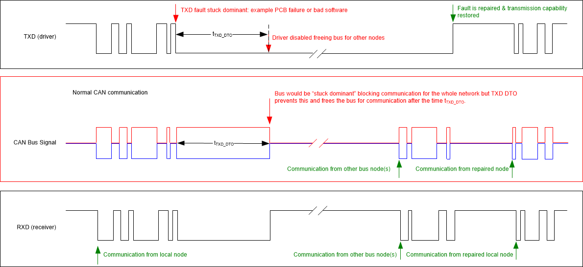 TCAN1057A-Q1 TXD 显性超时的时序图示例