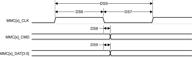 DRA829J DRA829J-Q1 DRA829V DRA829V-Q1 MMC1/2 –
                    Default Speed – Transmit Mode