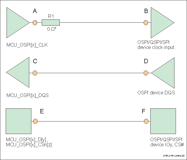 DRA829J DRA829J-Q1 DRA829V DRA829V-Q1 OSPI Interface High Level Schematic