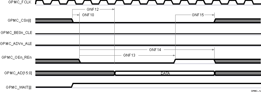 DRA829J DRA829J-Q1 DRA829V DRA829V-Q1 GPMC and NAND
          Flash — Data Read Cycle 