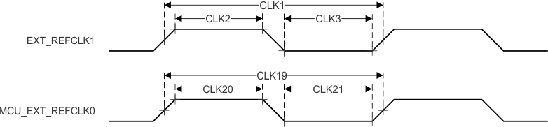 DRA829J DRA829J-Q1 DRA829V DRA829V-Q1 Clock
                    Timing Requirements