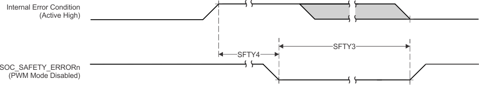 DRA829J DRA829J-Q1 DRA829V DRA829V-Q1 SOC_SAFETY_ERRORn Switching
                    Characteristics