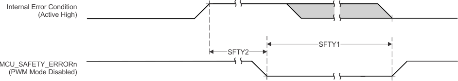 DRA829J DRA829J-Q1 DRA829V DRA829V-Q1 MCU_SAFETY_ERRORn Switching Characteristics