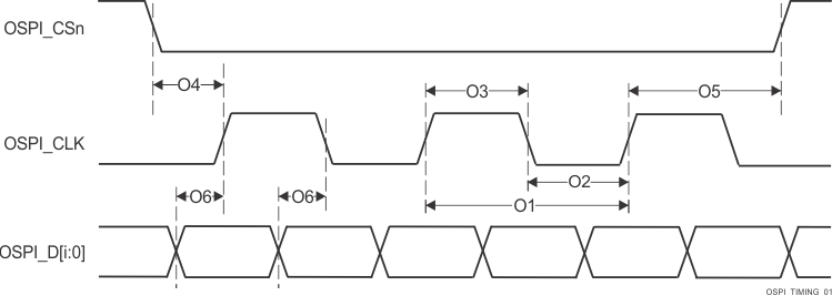 DRA829J DRA829J-Q1 DRA829V DRA829V-Q1 OSPI
                    Switching Characteristics – Tap DDR, No Loopback