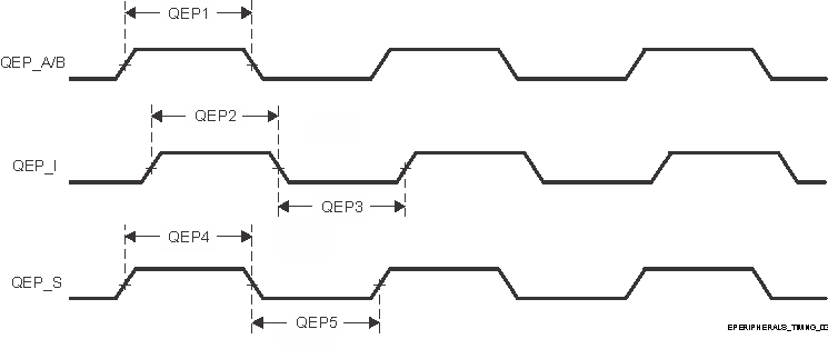 DRA829J DRA829J-Q1 DRA829V DRA829V-Q1 eQEP Input Timings