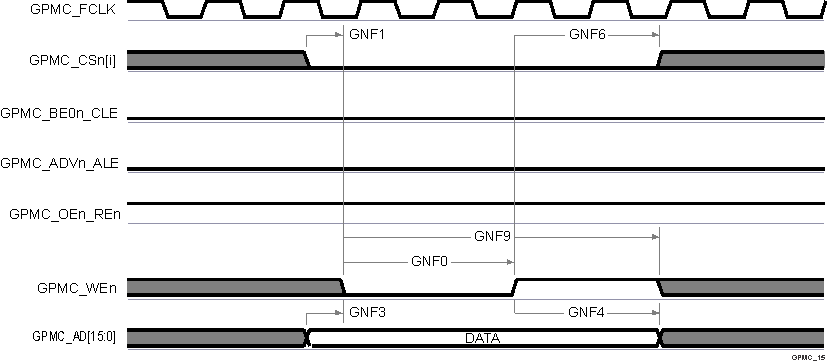 DRA829J DRA829J-Q1 DRA829V DRA829V-Q1 GPMC and NAND
          Flash — Data Write Cycle