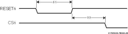 DRA829J DRA829J-Q1 DRA829V DRA829V-Q1 HyperBus Timing Diagrams – Reset