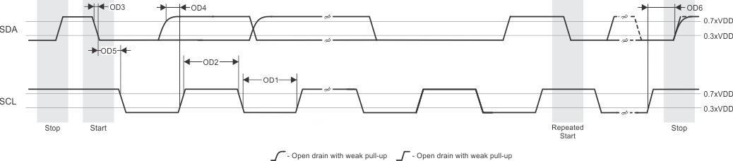 DRA829J DRA829J-Q1 DRA829V DRA829V-Q1 I3C Open
                    Drain Timing Requirements