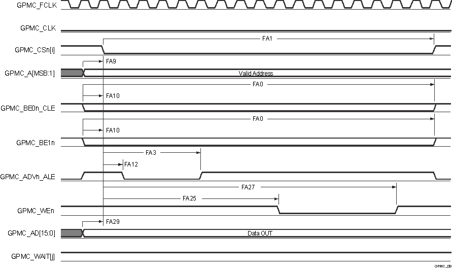 DRA829J DRA829J-Q1 DRA829V DRA829V-Q1 GPMC and NOR
          Flash — Asynchronous Write — Single Word