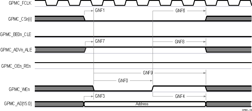 DRA829J DRA829J-Q1 DRA829V DRA829V-Q1 GPMC and NAND
          Flash — Address Latch Cycle