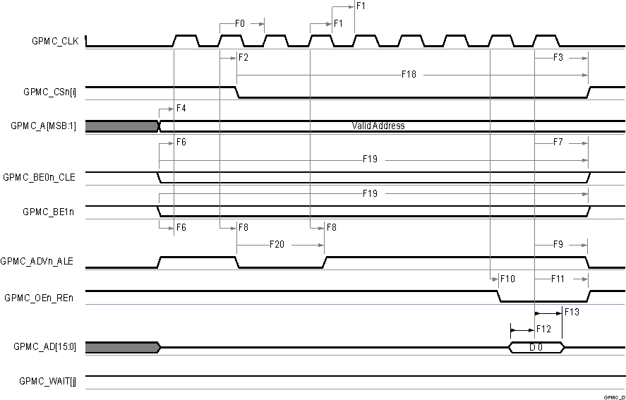 DRA829J DRA829J-Q1 DRA829V DRA829V-Q1 GPMC and NOR
          Flash — Synchronous Single Read (GPMCFCLKDIVIDER = 0) 