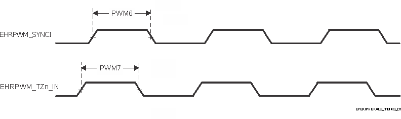 DRA829J DRA829J-Q1 DRA829V DRA829V-Q1 ePWM_SYNCI and ePWM_TZn_IN Output Timings