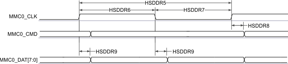 DRA829J DRA829J-Q1 DRA829V DRA829V-Q1 MMC0 – High Speed DDR Mode – Transmit Mode