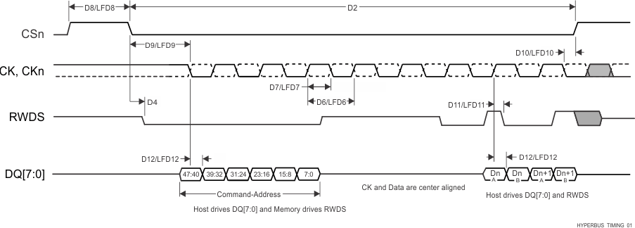 DRA829J DRA829J-Q1 DRA829V DRA829V-Q1 HyperBus Timing Diagrams – Transmitter Mode