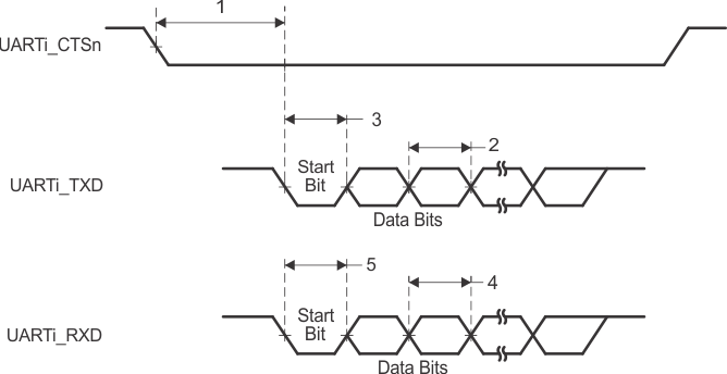 DRA829J DRA829J-Q1 DRA829V DRA829V-Q1 UART Timing